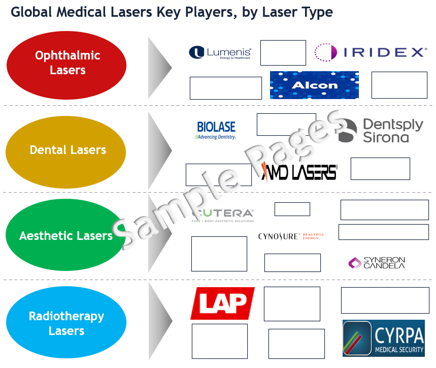 Medical Lasers Market