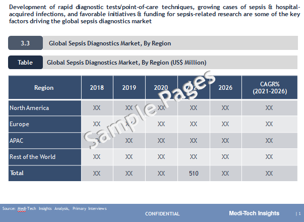 Sepsis Diagnostics Market