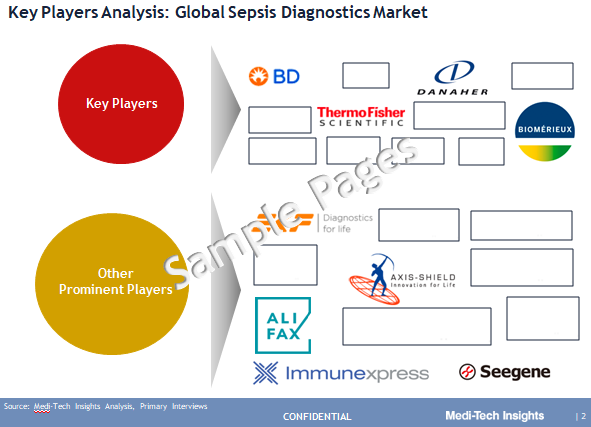 Sepsis Diagnostics Market