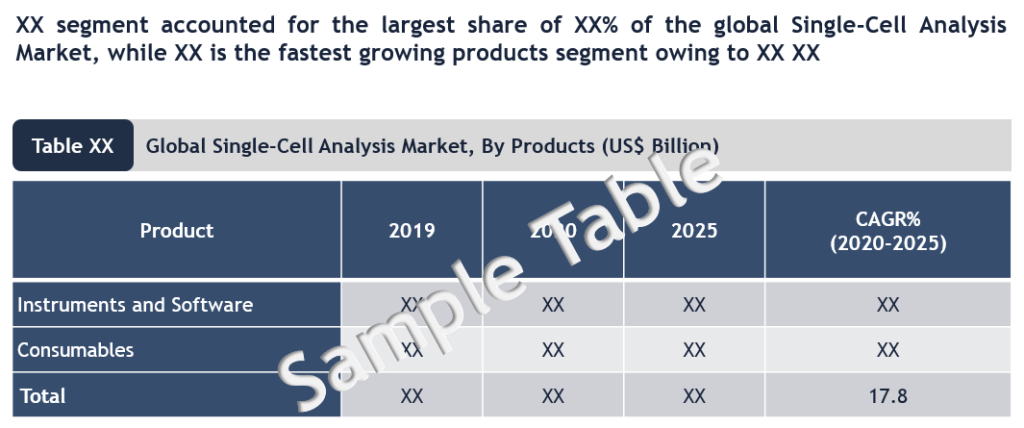 Single-Cell Analysis Market