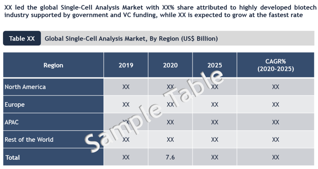 Single-Cell Analysis Market