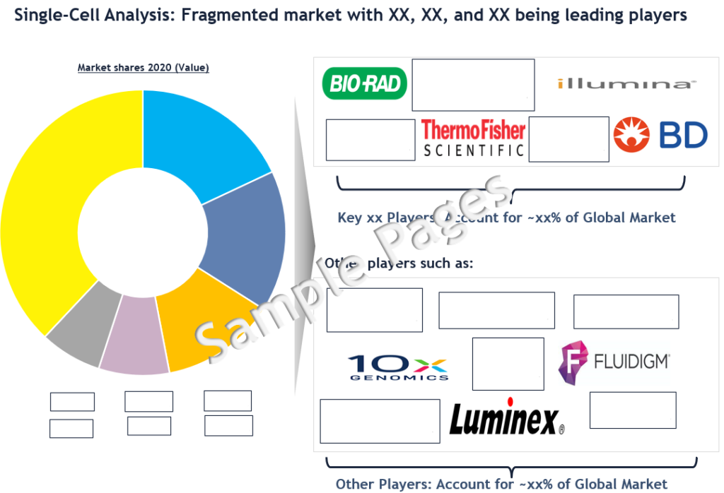 Single-Cell Analysis Market