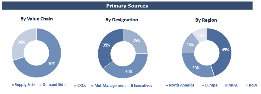 Biologics CDMO Market