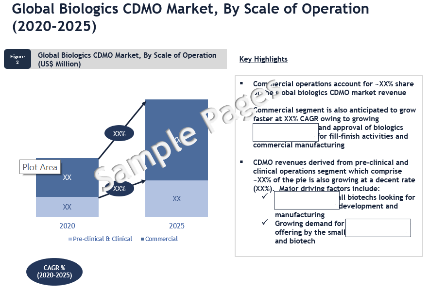 Biologics CDMO Market