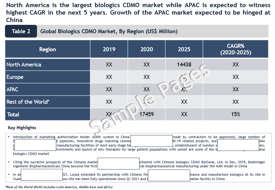 Biologics CDMO Market