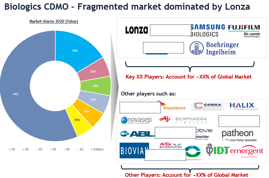 Biologics CDMO Market