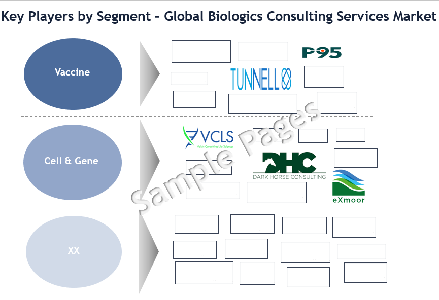 Biologics Consulting Services Market