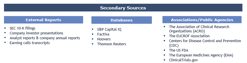 Contract Research Organization (CRO) Services Market