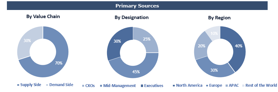 Contract Research Organization (CRO) Services Market