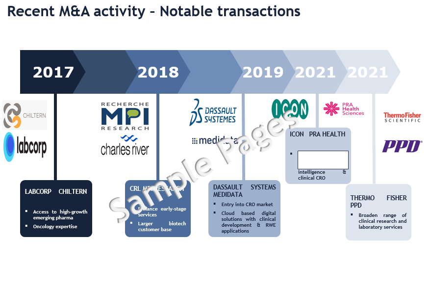 Contract Research Organization (CRO) Services Market