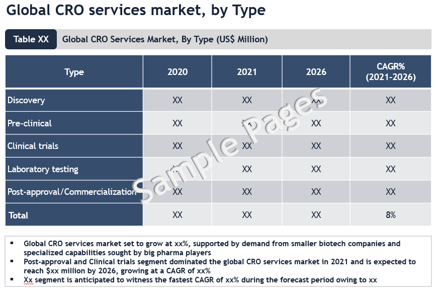 Contract Research Organization (CRO) Services Market