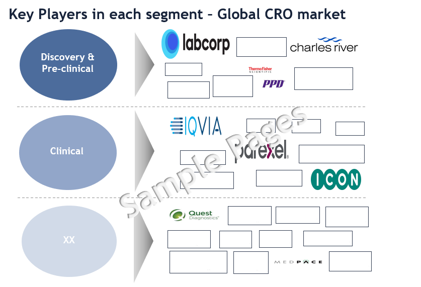 Contract Research Organization (CRO) Services Market