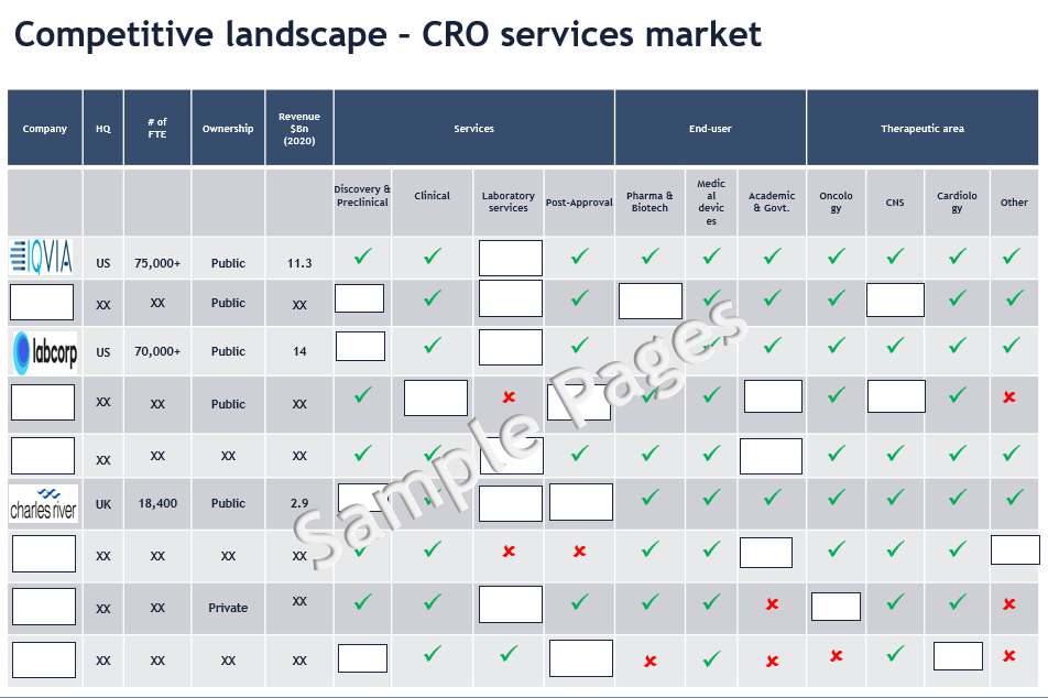 Contract Research Organization (CRO) Services Market