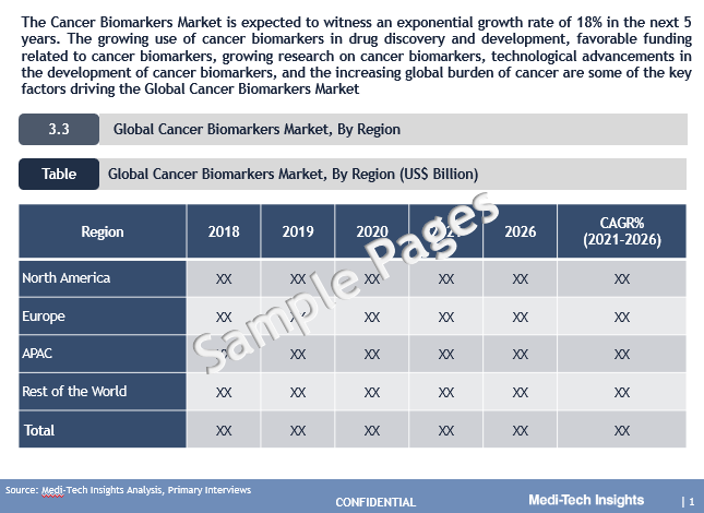 Cancer Biomarkers Market