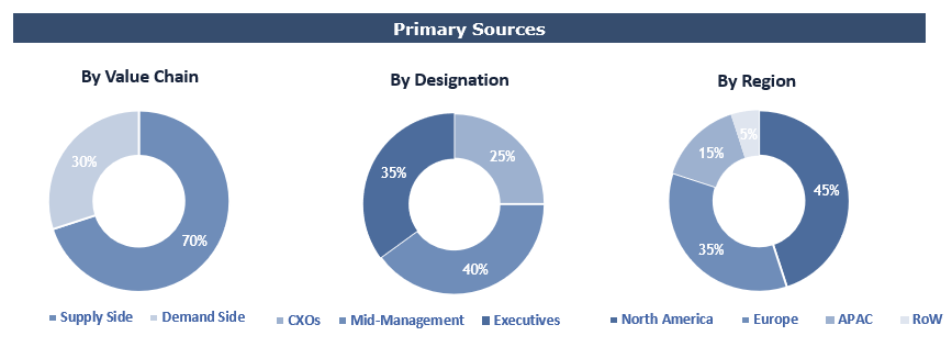 Clinical Trial Supplies Market