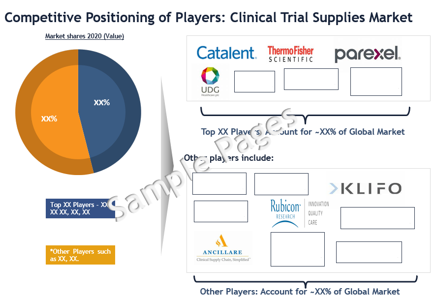 Clinical Trial Supplies Market