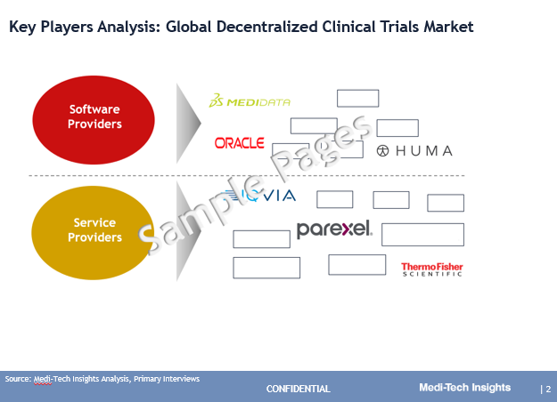 Decentralized Clinical Trials Market