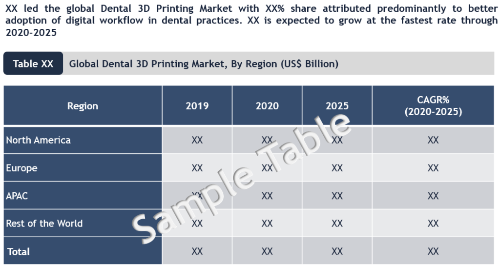 Dental 3D Printing Market