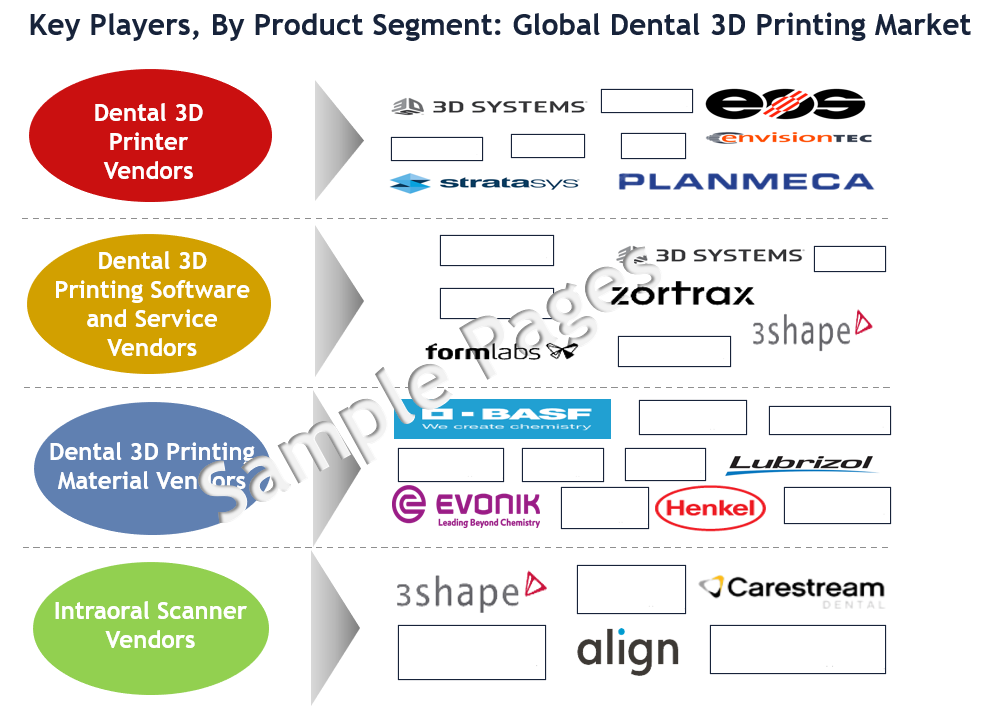 Dental 3D Printing Market