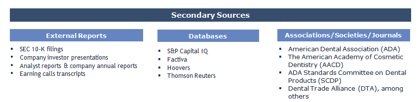 Dental Consumables Market