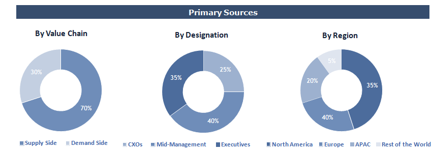 Dental Consumables Market