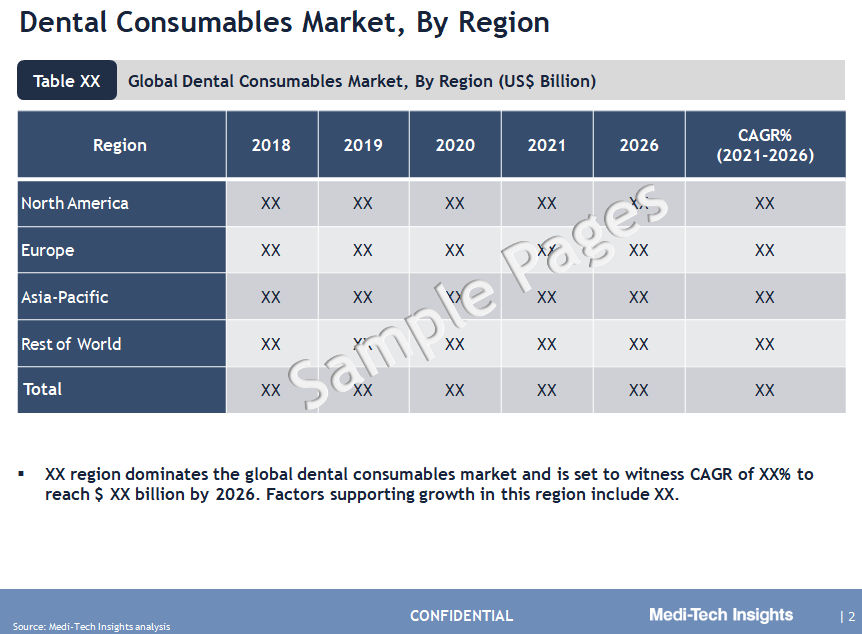 Dental Consumables Market