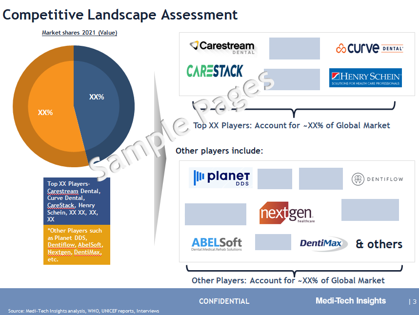 Dental Practice Management Software Market