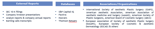 Dermal Fillers Market