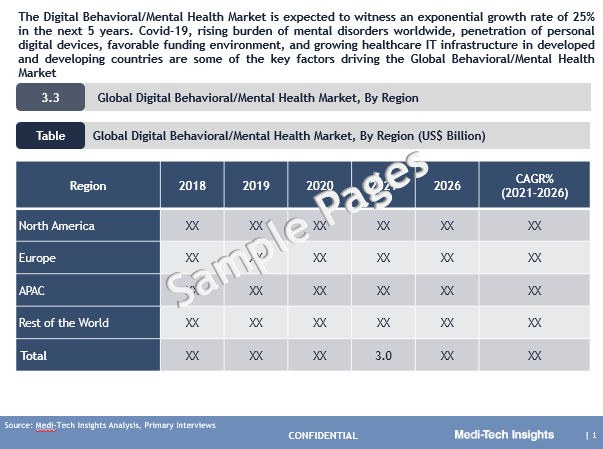 Digital Behavioral/Mental Health Market