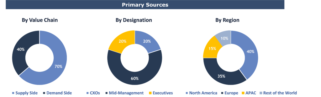 Digital Biomarkers Market