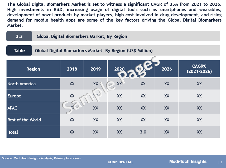 Digital Biomarkers Market