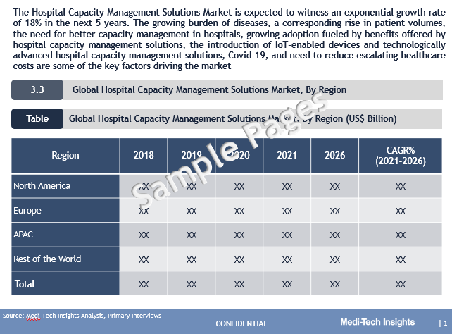 Hospital Capacity Management Solutions Market