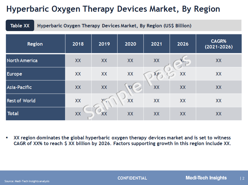 Hyperbaric Oxygen Therapy Devices Market