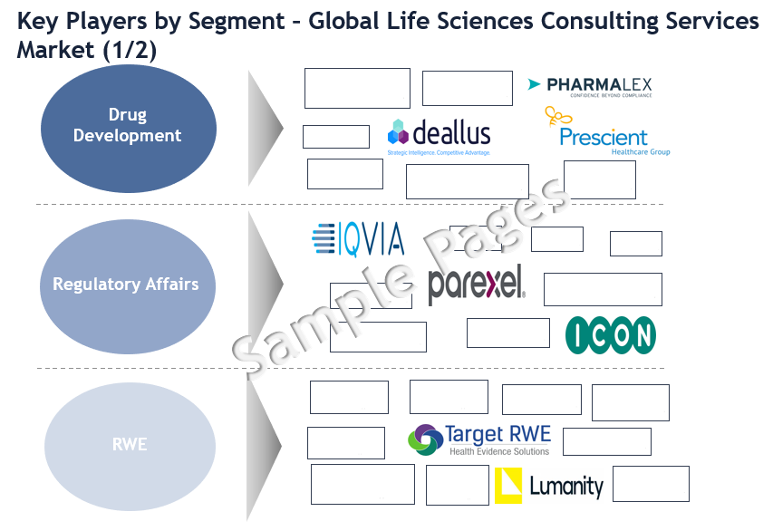 Life Sciences Consulting Services market