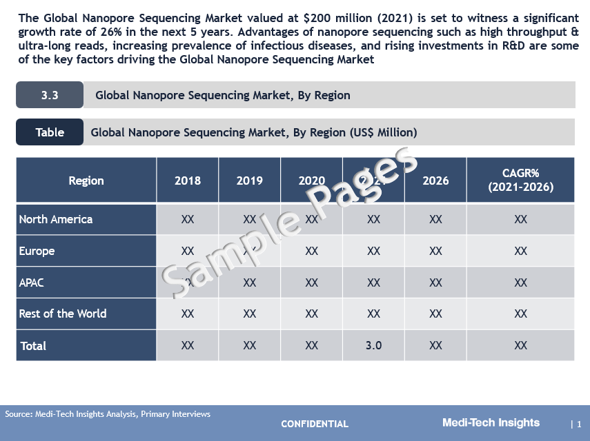 Nanopore Sequencing Market