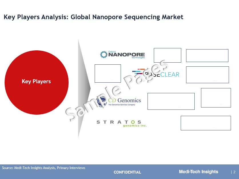 Nanopore Sequencing Market