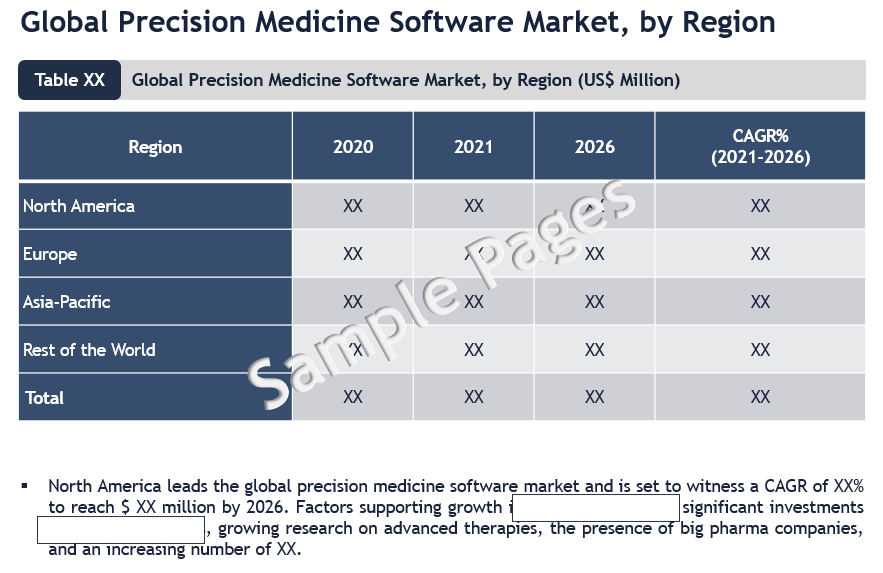 Precision Medicine Software Market