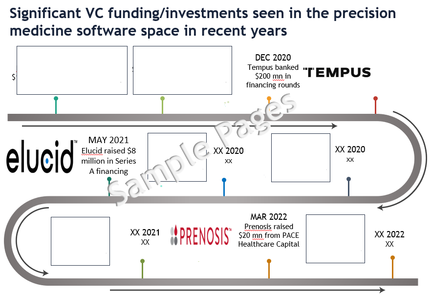 Precision Medicine Software Market