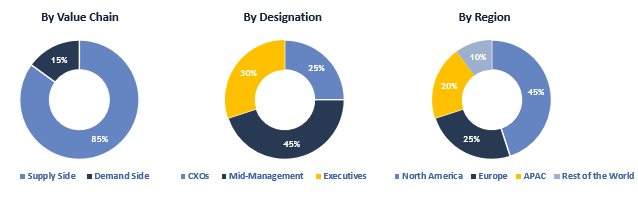 Sleep Apnea Devices Market