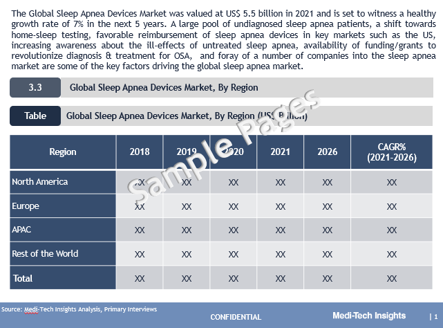 Sleep Apnea Devices Market