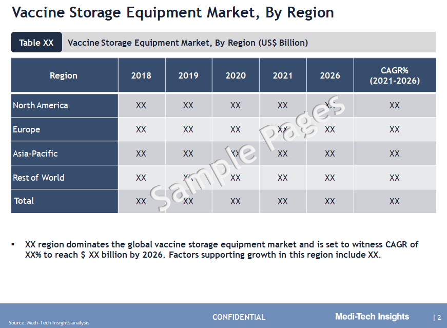 Vaccine Storage Equipment Market