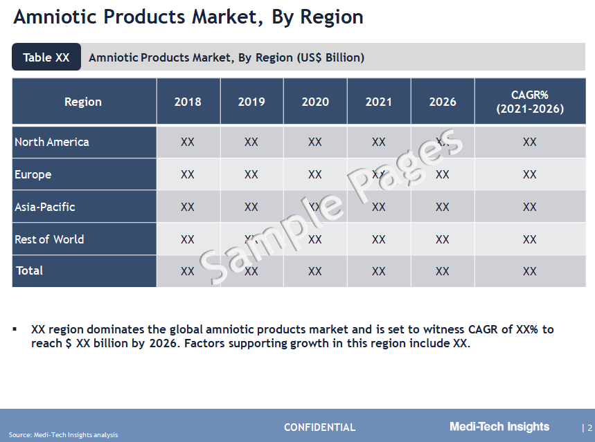 Amniotic Products Market