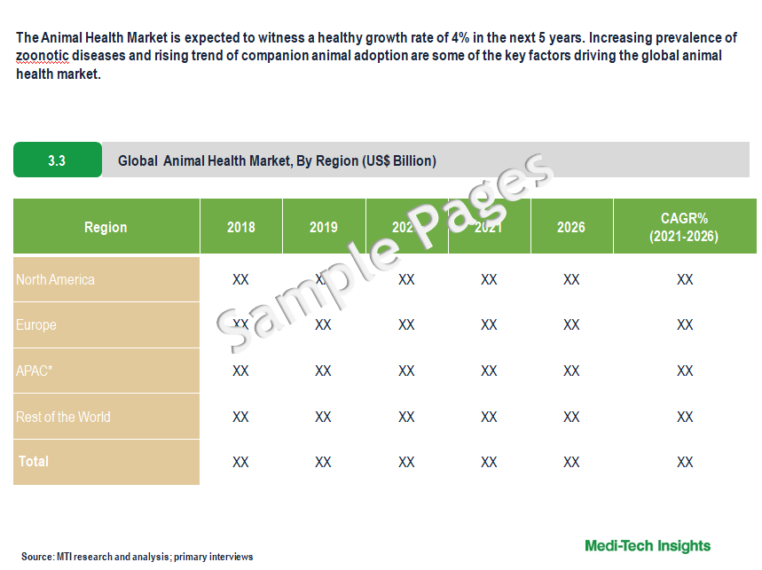 Animal Health Market