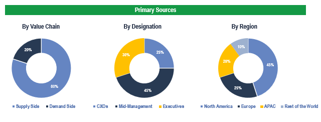 Cardiopulmonary Devices Market