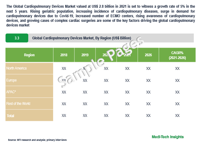 Cardiopulmonary Devices Market