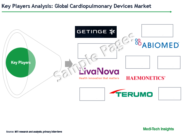 Cardiopulmonary Devices Market
