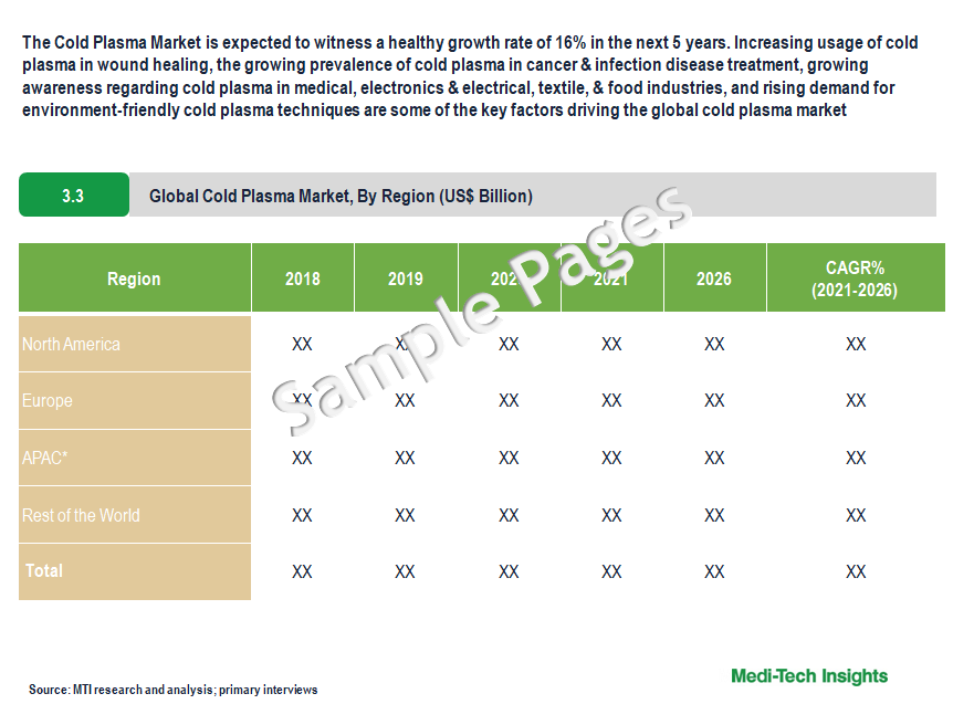Cold Plasma Market