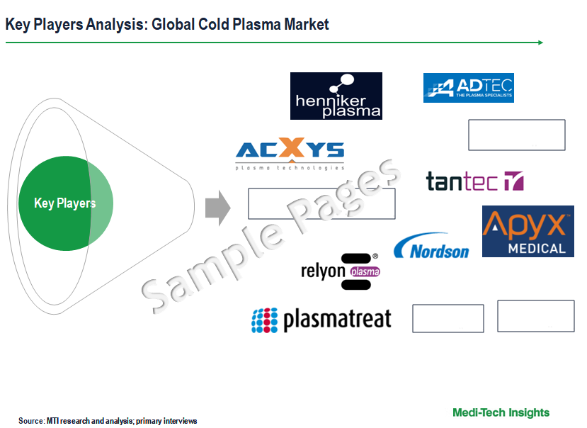 Cold Plasma Market