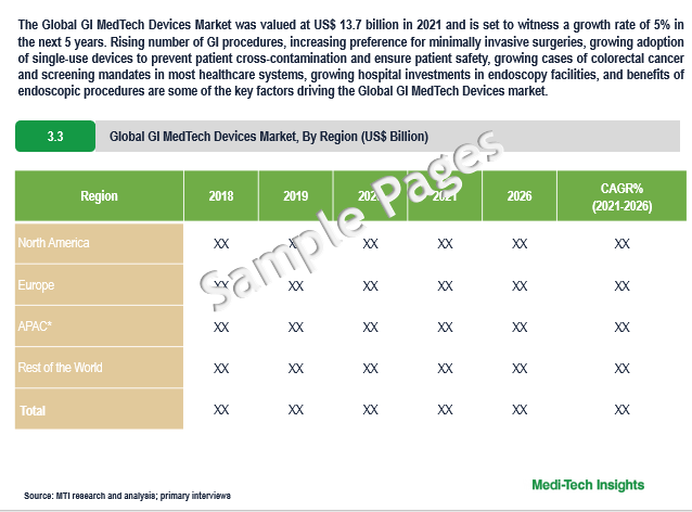 Gastrointestinal Endoscopic Devices Market