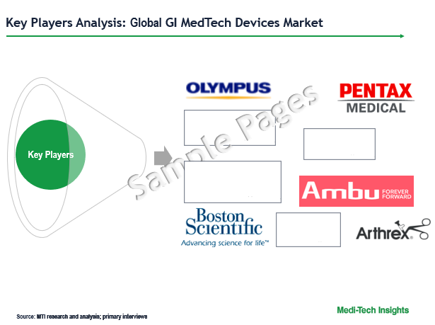 Gastrointestinal Endoscopic Devices Market